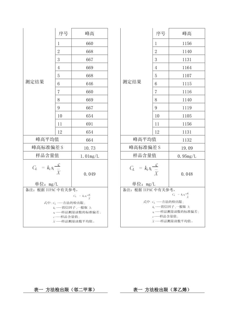 水质中苯系物分析方法的验证报告.doc_第3页