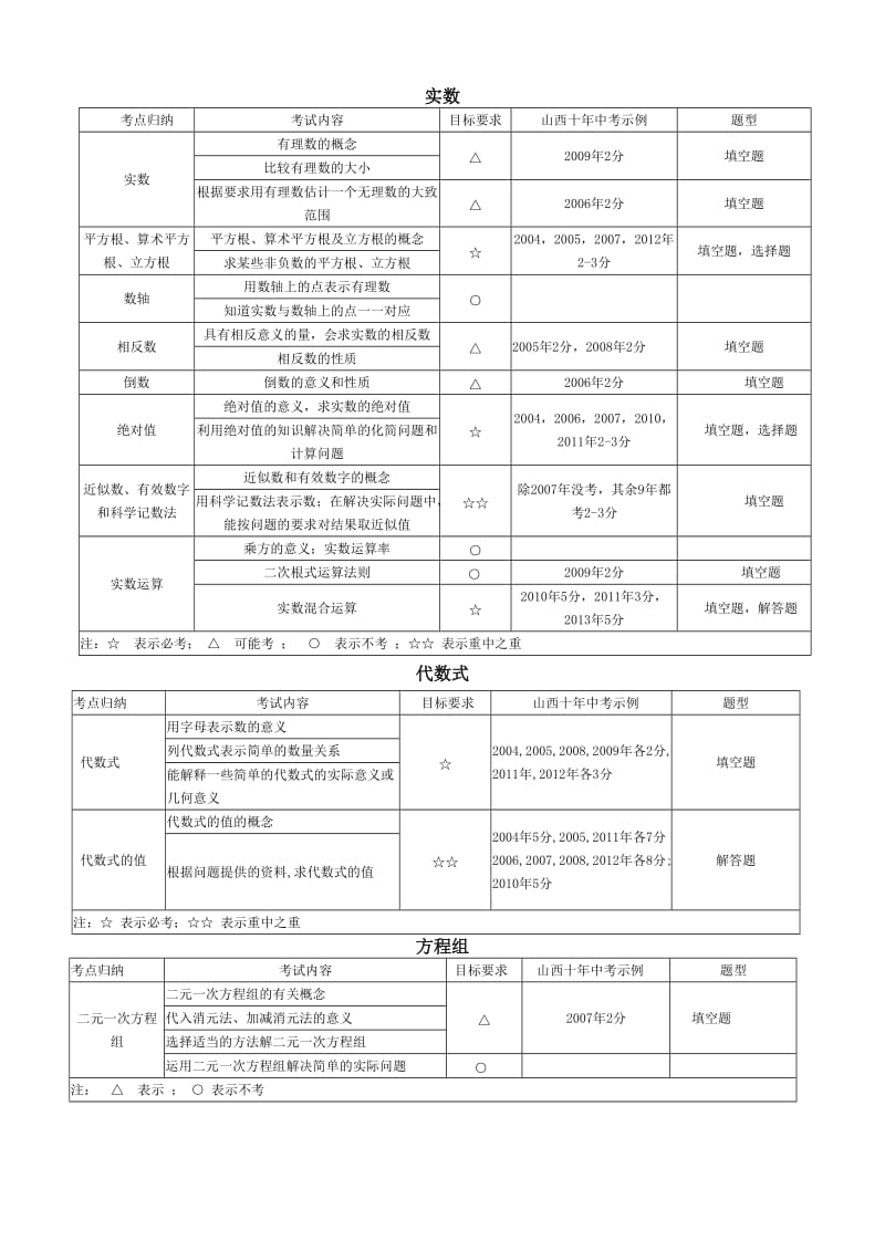 初中数学重难点总结.docx_第1页