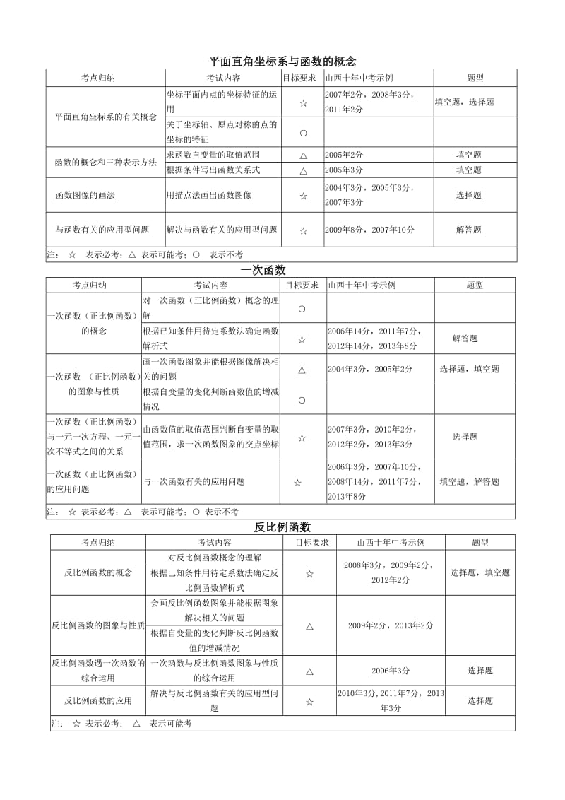 初中数学重难点总结.docx_第3页