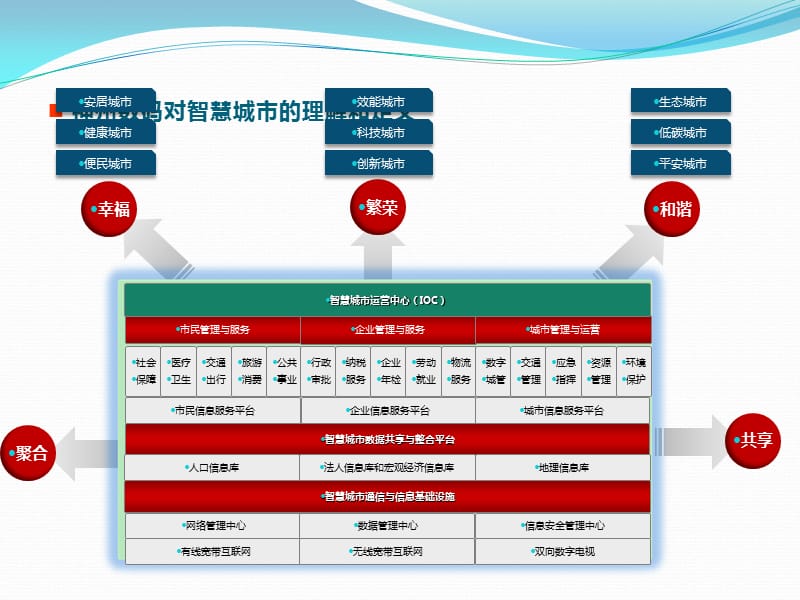 智慧城市服务平台白皮书.ppt_第3页