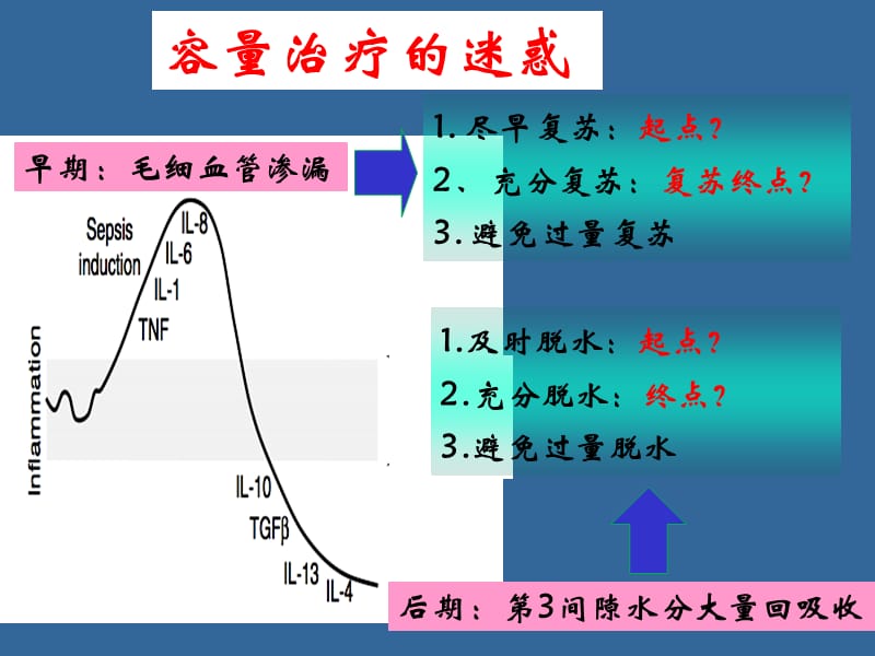 脓毒症休克：容量治疗的起点和终点.ppt_第3页