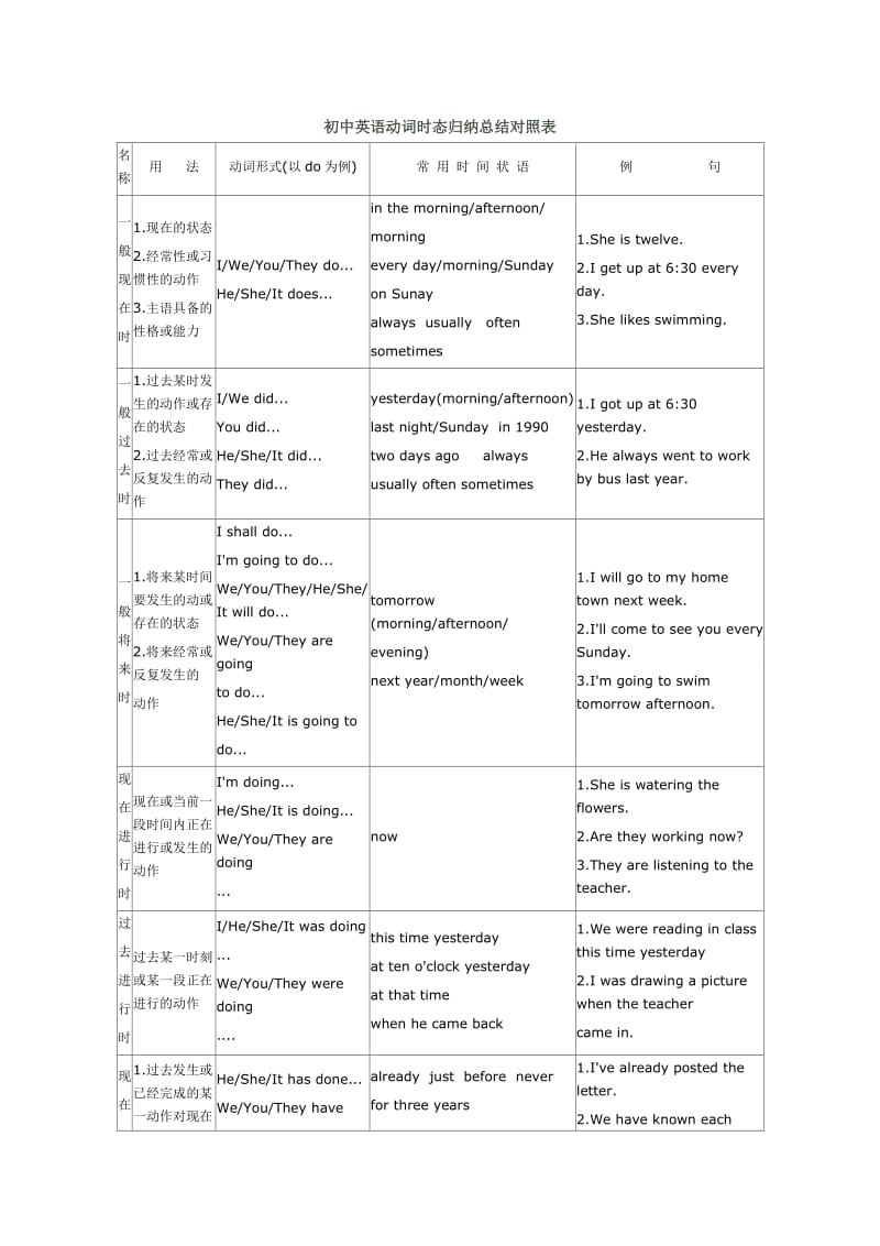 初中英语动词时态归纳总结对照表.doc_第1页