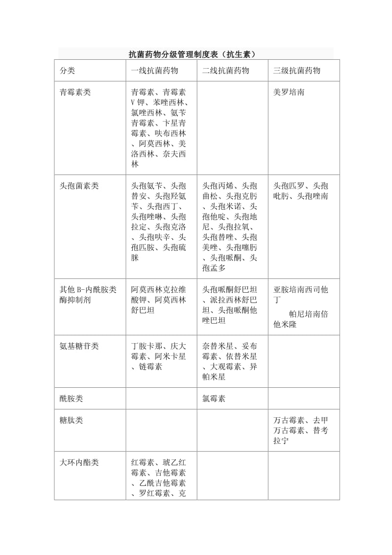 抗菌药物分级管理制度表.doc_第1页