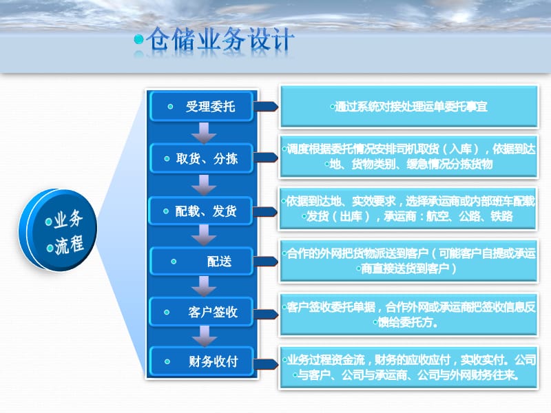 智慧仓储物流系统.ppt_第3页