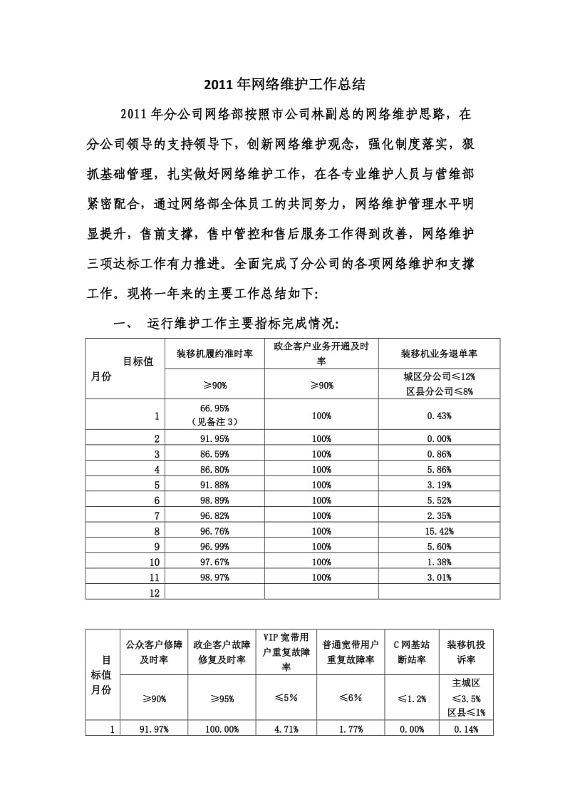 2011年网络维护工作总结看.docx_第1页