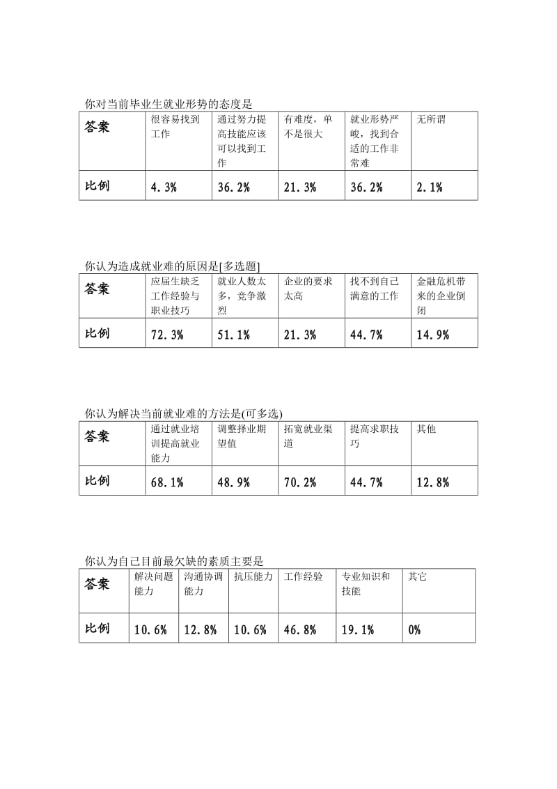 大学生就业培训需求报告.docx_第2页