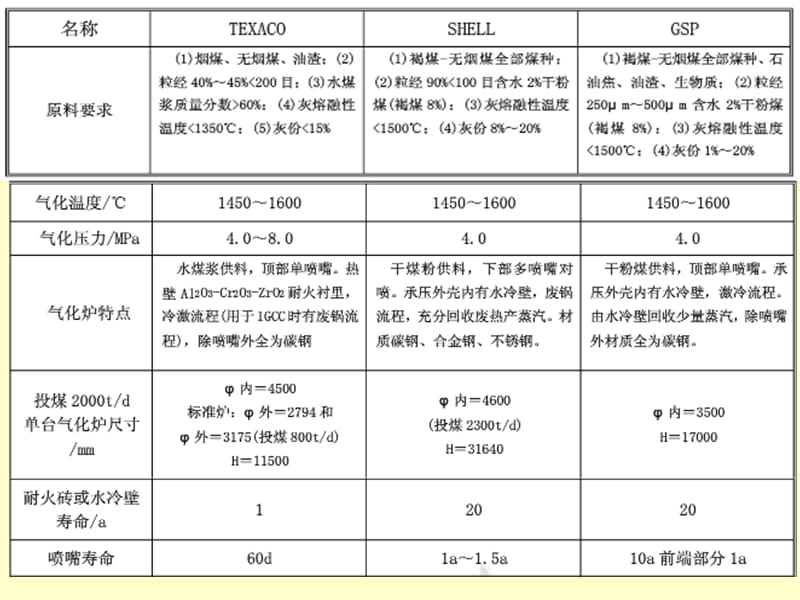 煤制甲醇各段工艺流程.ppt_第2页