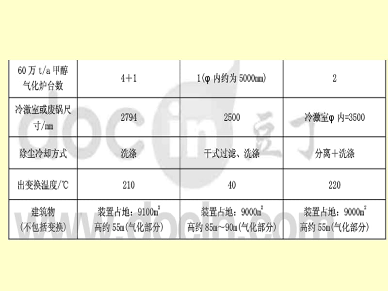 煤制甲醇各段工艺流程.ppt_第3页