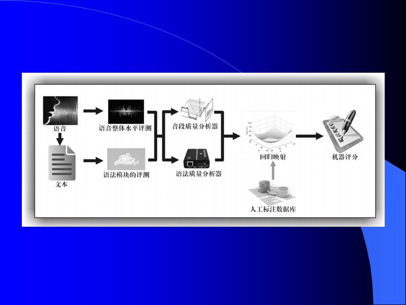 机器考试评分原理评分标准.ppt_第3页