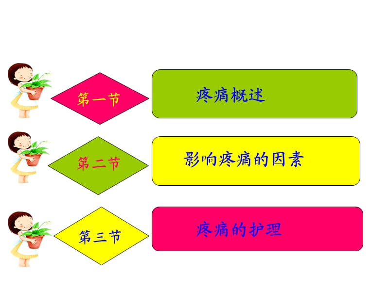 疼痛患者的护理.ppt_第2页