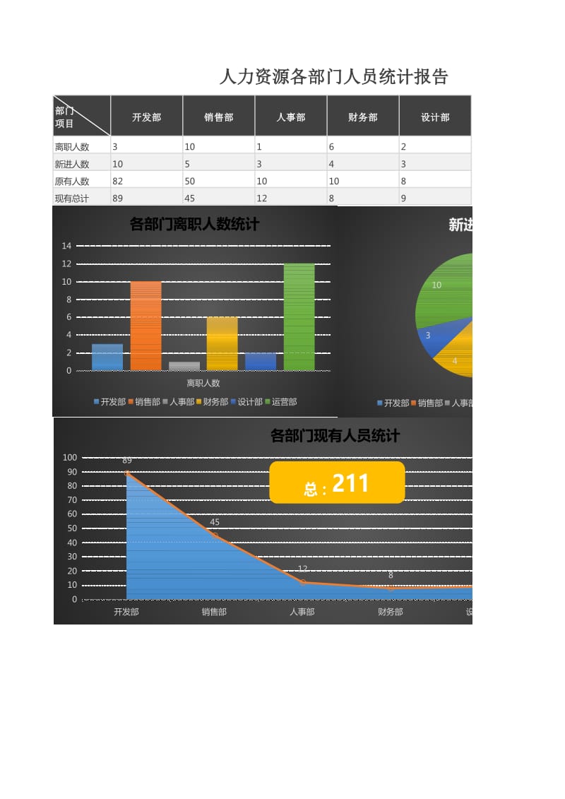 各部门人员统计报告exce（范本）_第1页