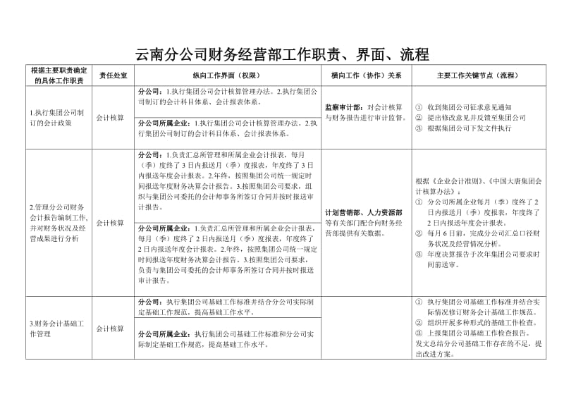 财务经营部工作职责、界面、流程.doc_第1页