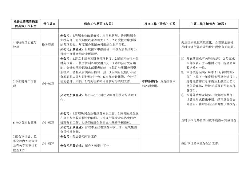 财务经营部工作职责、界面、流程.doc_第2页