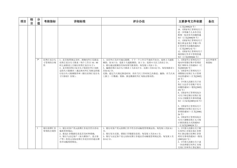 银行执行外汇管理规定情况考核内容及评分标准.doc_第2页