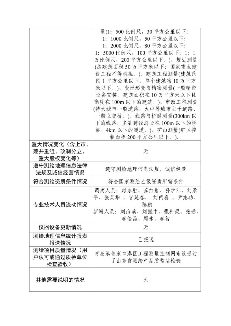 青岛市乙级以下测绘单位2014年测绘资质报告.doc_第3页