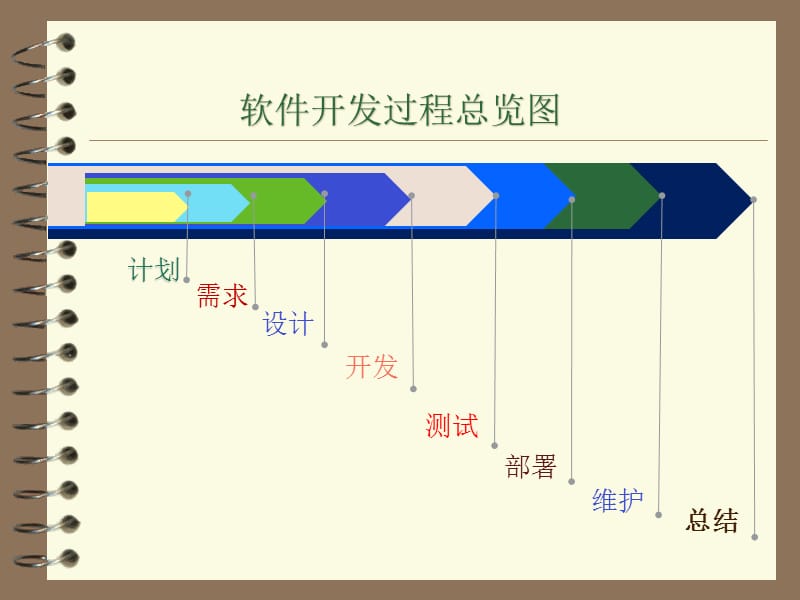 软件开发说明培训PPT.ppt_第3页