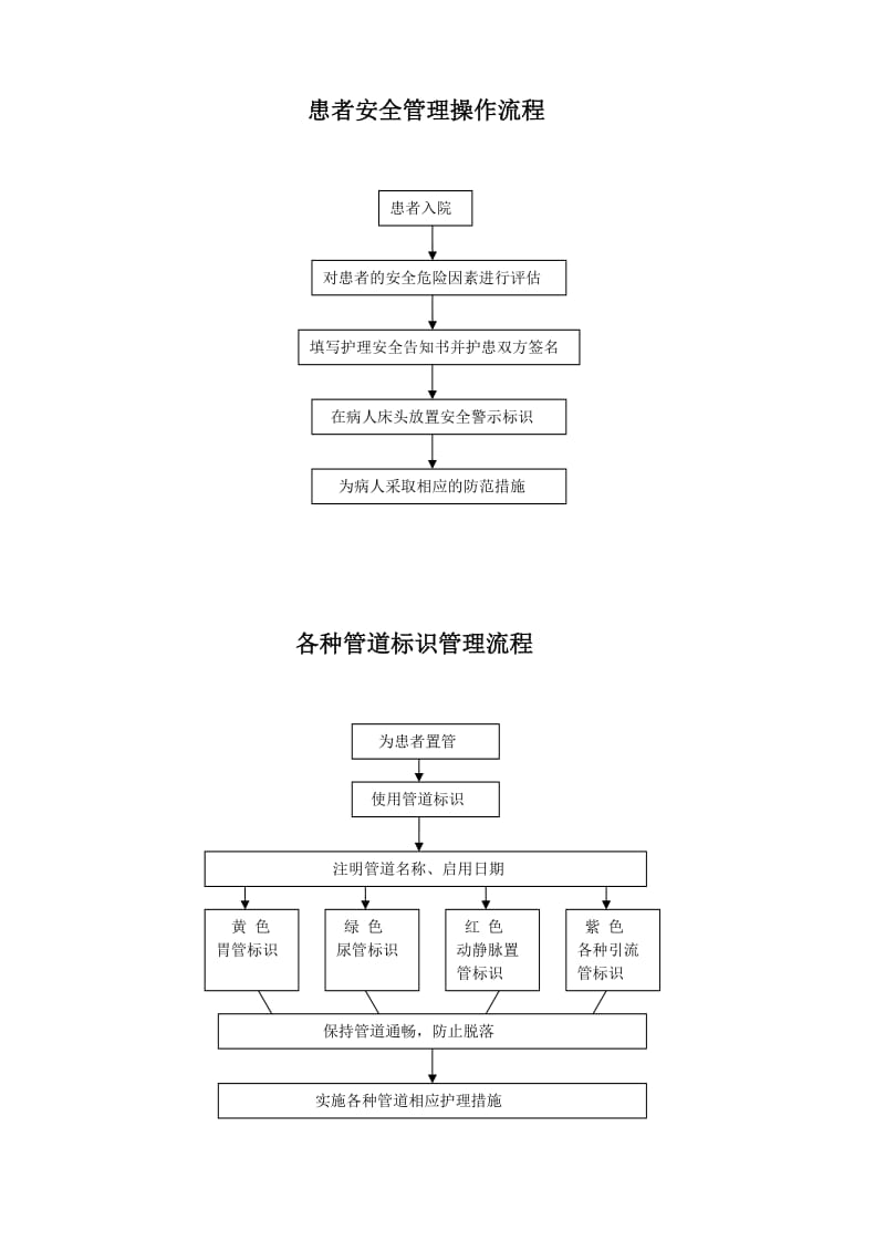 医嘱执行、口头医嘱、安全管理、管道标识流程图.doc_第2页