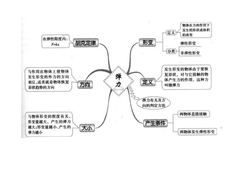 必修一第三章相互作用知识点总结(思维导图).doc_第2页