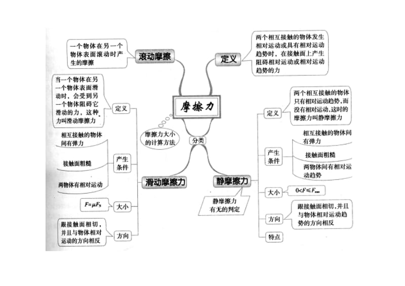 必修一第三章相互作用知识点总结(思维导图).doc_第3页