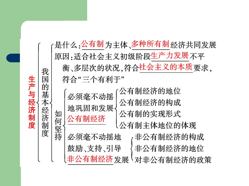 生产与经济制度知识框架.ppt_第2页