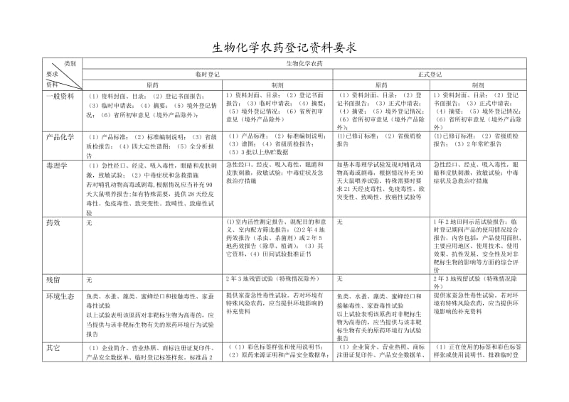 生物化学农药登记资料要求.doc_第1页