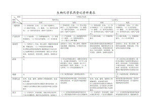 生物化學(xué)農(nóng)藥登記資料要求.doc