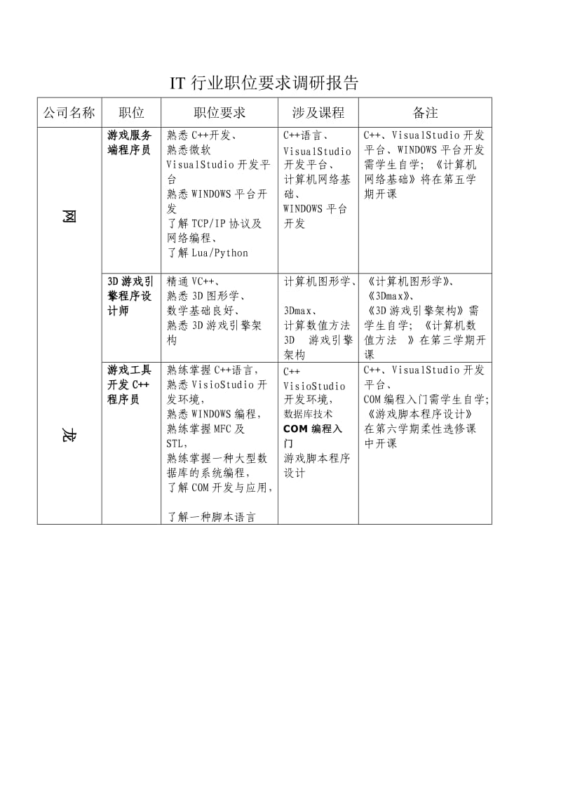 IT行业职位要求调研报告.doc_第2页