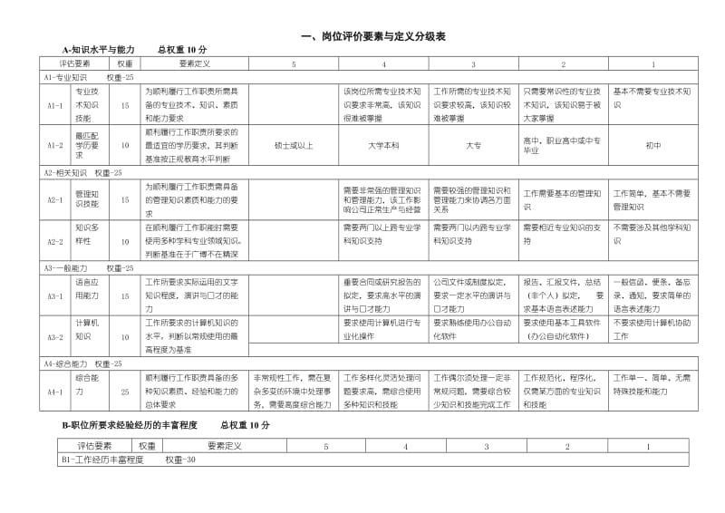 岗位评价方法与实战手册《转至儒思HR岗位评价方法总结》.doc_第3页