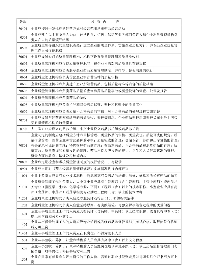 药品批发企业GSP认证检查评定标准.doc_第2页