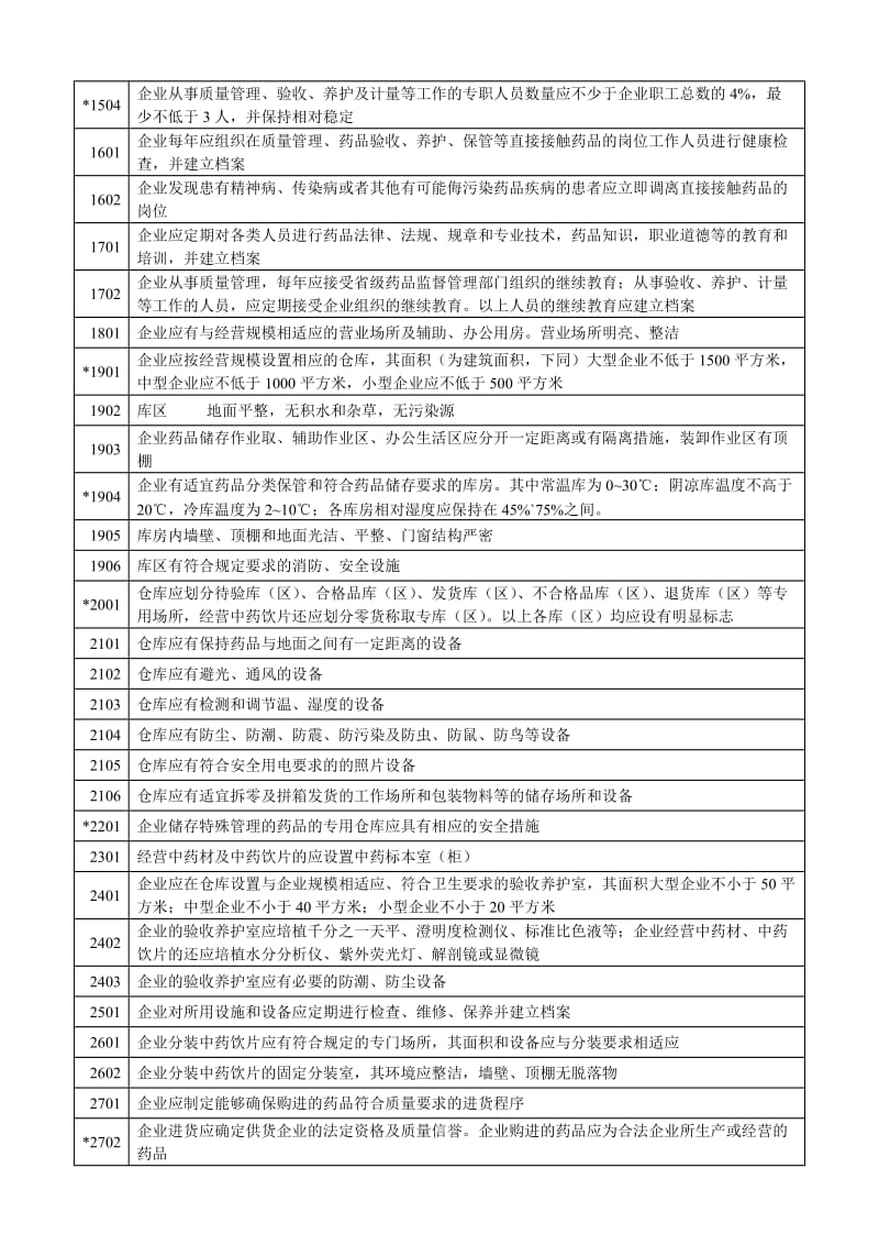 药品批发企业GSP认证检查评定标准.doc_第3页