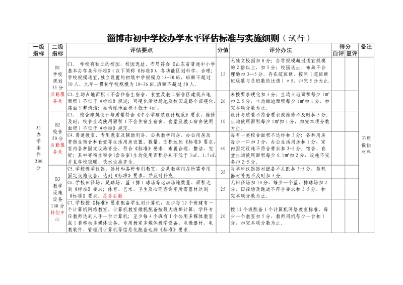 淄博市初中学校办学水平评估标准与实施细则.doc_第1页