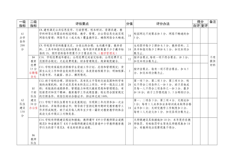 淄博市初中学校办学水平评估标准与实施细则.doc_第2页