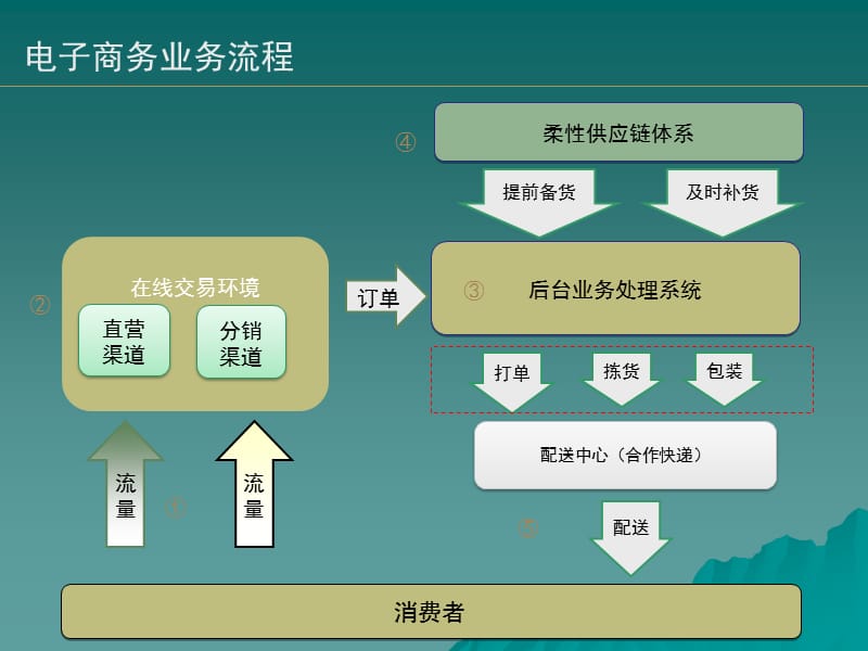 电商运营各岗位职责.ppt_第1页