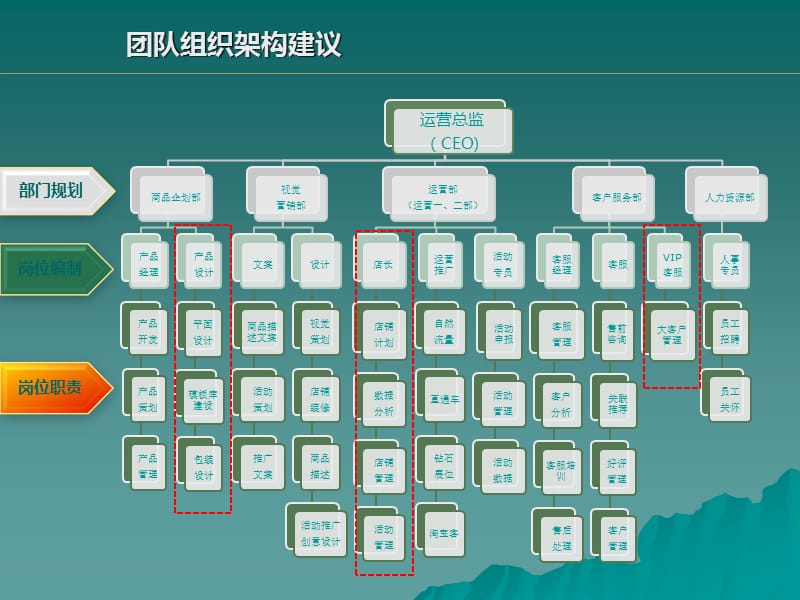 电商运营各岗位职责.ppt_第3页