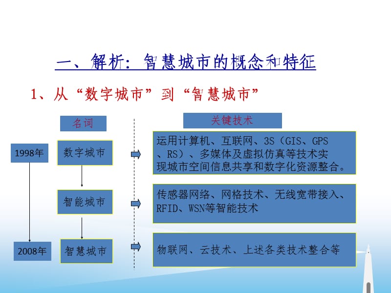 智慧城市与物联网.ppt_第3页