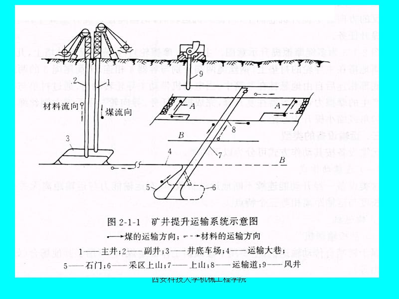 矿井提升系统.ppt_第3页