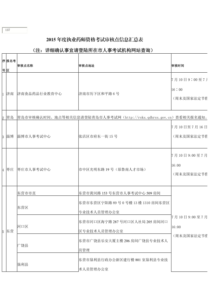 2015年度执业药师资格考试审核点信息汇总表.doc_第1页