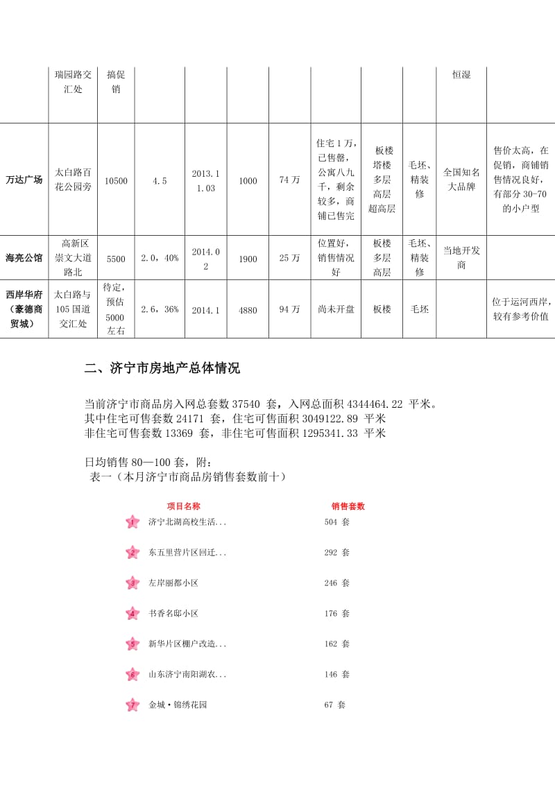 济宁房地产情况调查报告.doc_第2页