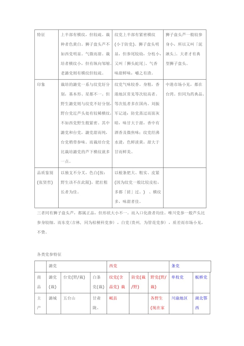 中药质量传统鉴别-党参.doc_第2页