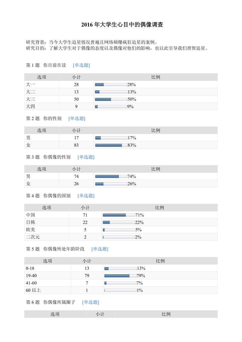 2016年大学生心目中的偶像调查-默认报告.docx_第1页