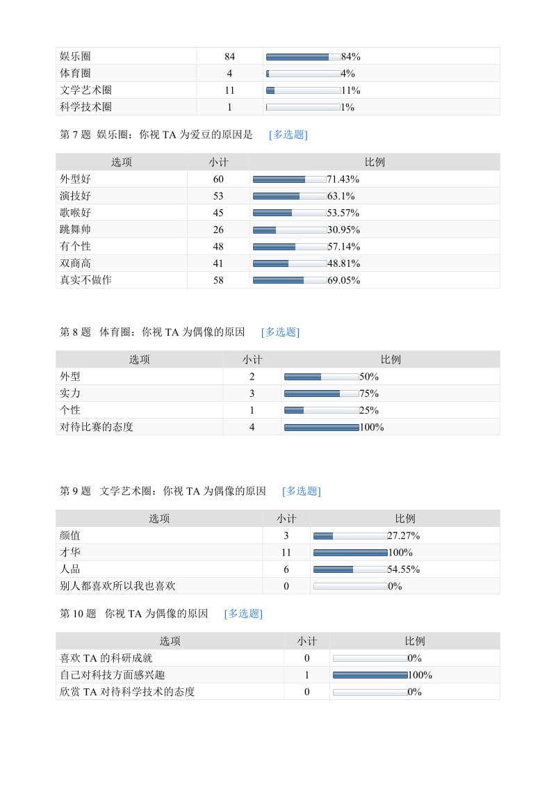 2016年大学生心目中的偶像调查-默认报告.docx_第2页