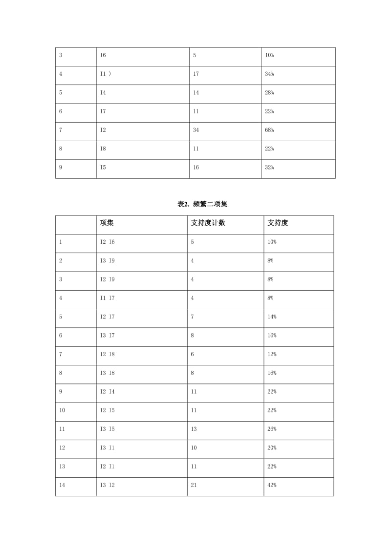 数据挖掘FP-Growth算法实验报告.docx_第3页