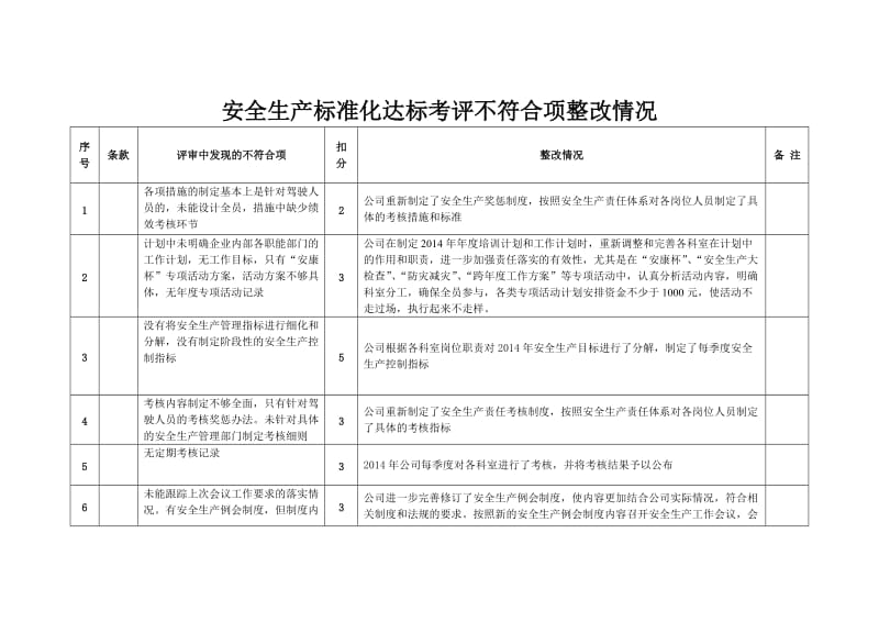 安全标准化整改报告.doc_第2页