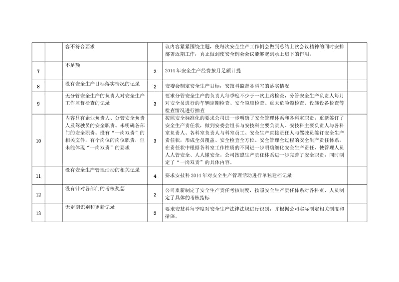 安全标准化整改报告.doc_第3页