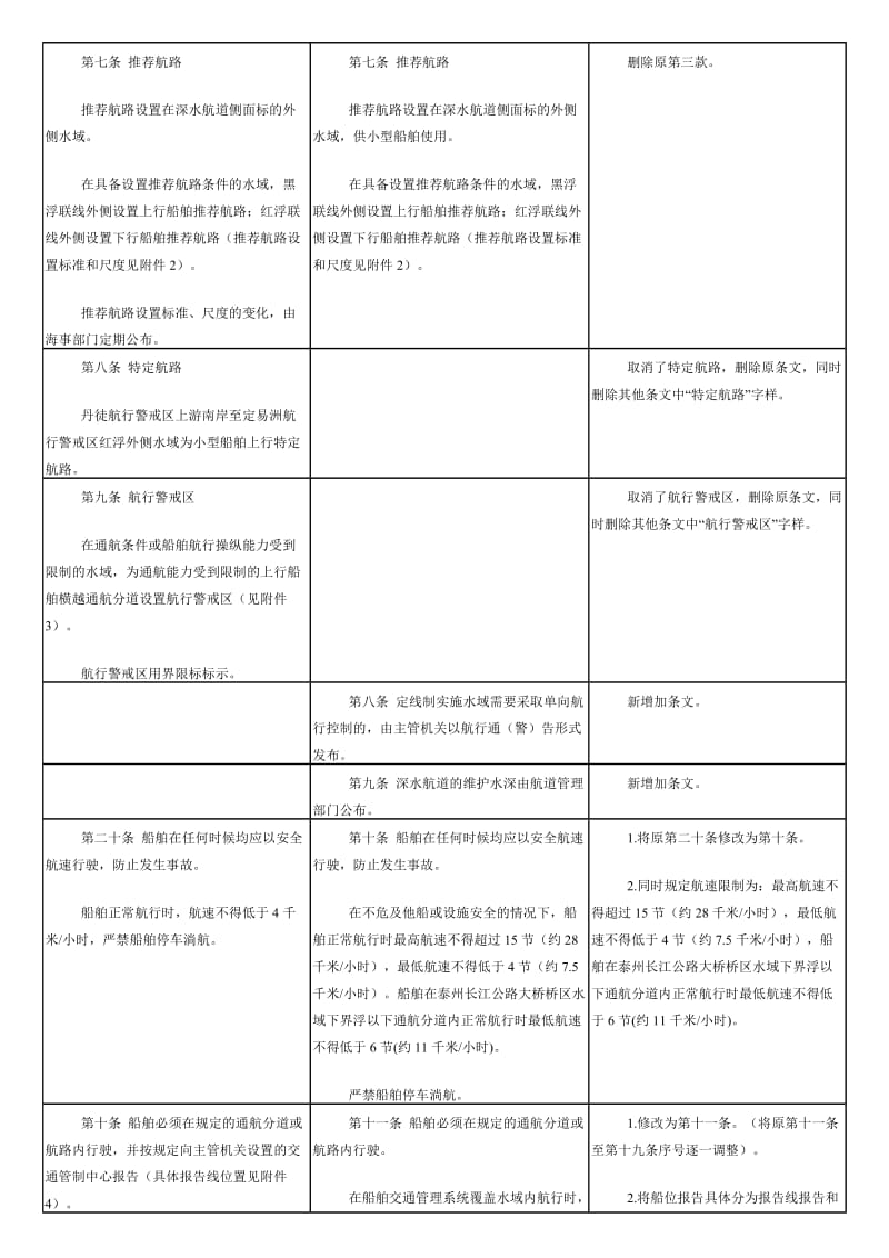 新旧版《长江江苏段船舶定线制规定》主要修改内容对照表.docx_第2页