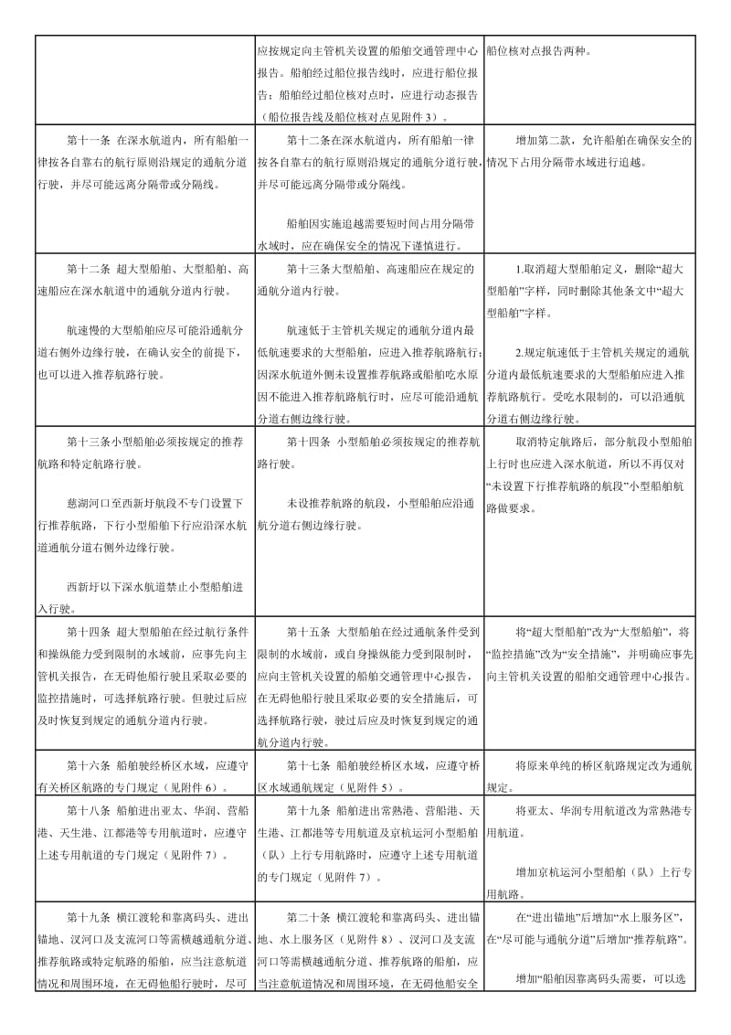 新旧版《长江江苏段船舶定线制规定》主要修改内容对照表.docx_第3页