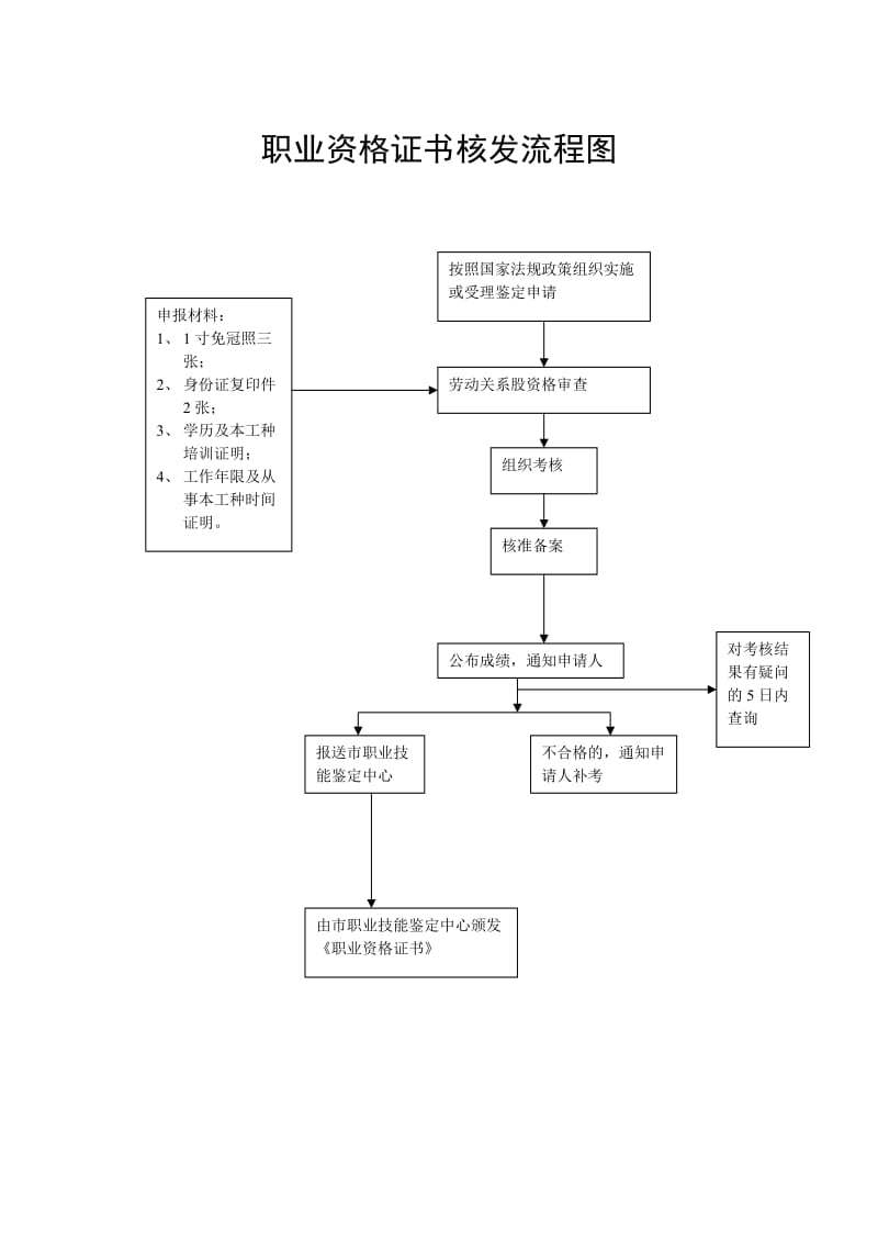 劳动用工备案、劳动合同签订流程图.doc_第1页