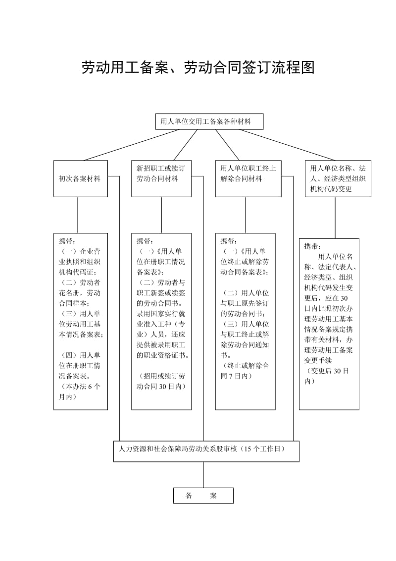 劳动用工备案、劳动合同签订流程图.doc_第3页