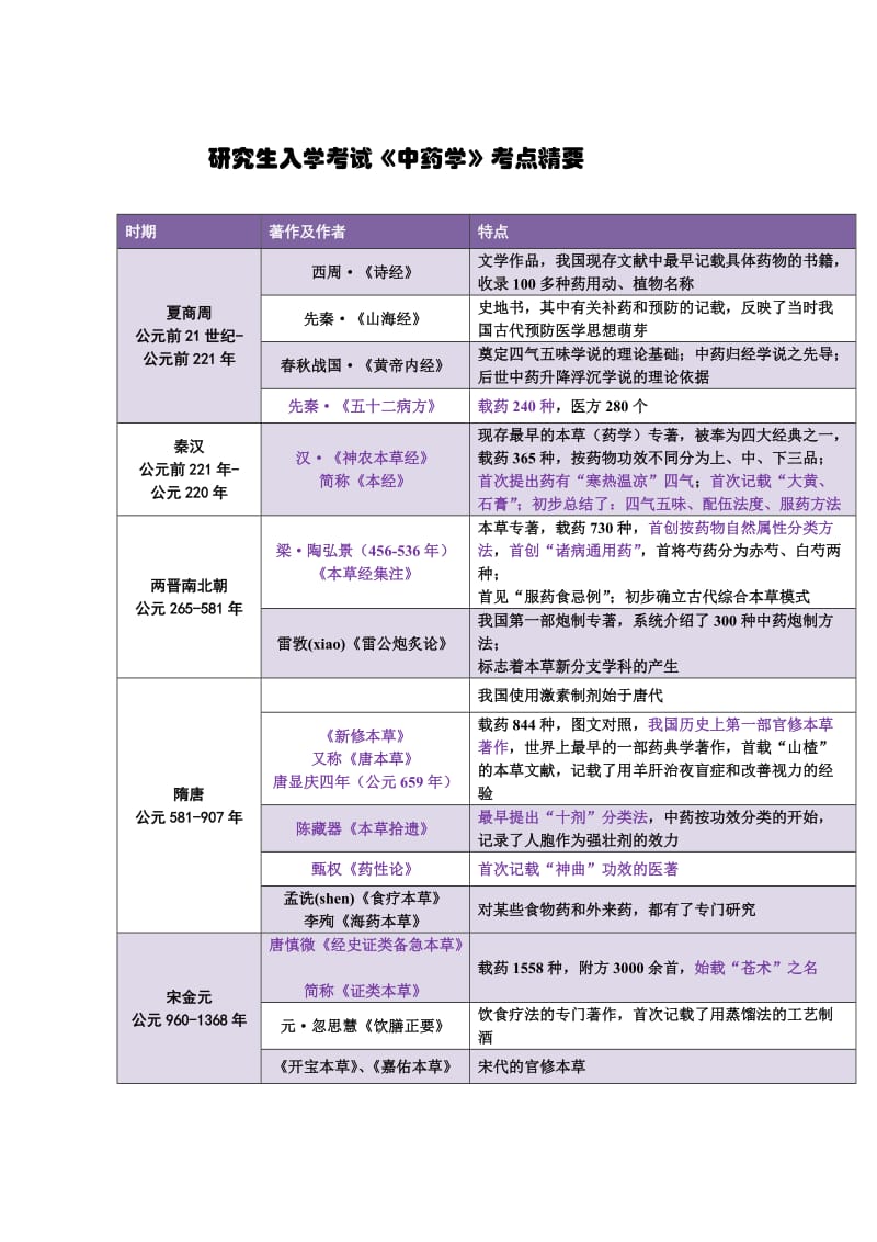 中综绪论考点总结.doc_第2页