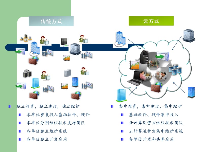 智慧园区云计算解决方案.ppt_第3页